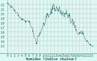 Courbe de l'humidex pour Vannes-Sn (56)