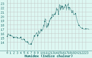 Courbe de l'humidex pour Soumont (34)