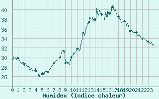 Courbe de l'humidex pour Calvi (2B)