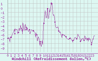 Courbe du refroidissement olien pour Ristolas - La Monta (05)