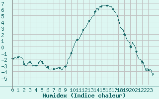 Courbe de l'humidex pour Chartres (28)