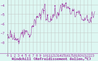 Courbe du refroidissement olien pour Saint-Etienne (42)