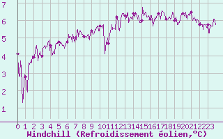 Courbe du refroidissement olien pour Ploumanac