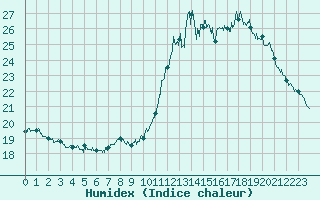 Courbe de l'humidex pour Montsgur-sur-Lauzon (26)