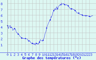 Courbe de tempratures pour Quimper (29)