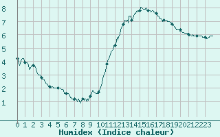 Courbe de l'humidex pour Quimper (29)