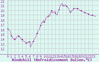 Courbe du refroidissement olien pour Muret (31)