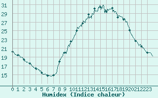 Courbe de l'humidex pour Bourg-Saint-Maurice (73)