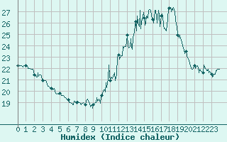 Courbe de l'humidex pour Mont-Saint-Vincent (71)