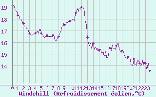 Courbe du refroidissement olien pour Brive-Souillac (19)