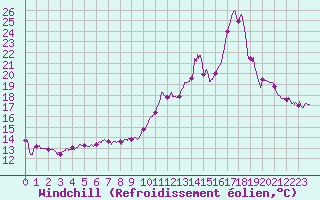 Courbe du refroidissement olien pour Cambrai / Epinoy (62)
