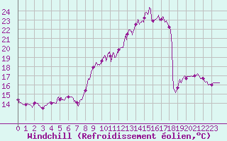 Courbe du refroidissement olien pour Muret (31)