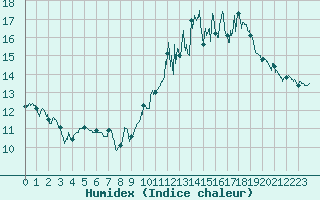 Courbe de l'humidex pour Bziers Cap d'Agde (34)