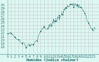 Courbe de l'humidex pour Muret (31)