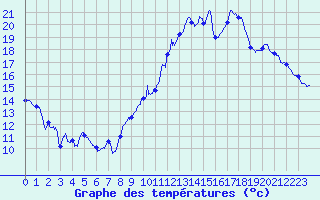 Courbe de tempratures pour Saint-Quentin (02)