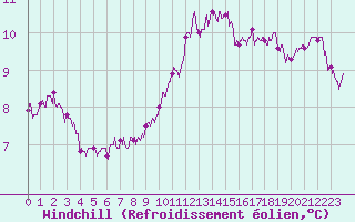 Courbe du refroidissement olien pour Orlans (45)