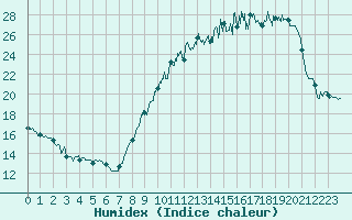 Courbe de l'humidex pour Angoulme - Brie Champniers (16)