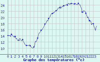Courbe de tempratures pour Villacoublay (78)