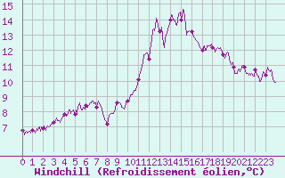 Courbe du refroidissement olien pour Ambrieu (01)