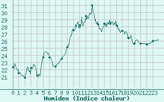 Courbe de l'humidex pour Chartres (28)