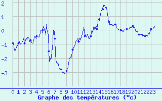 Courbe de tempratures pour Formigures (66)
