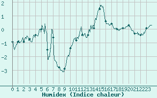 Courbe de l'humidex pour Formigures (66)