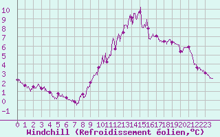 Courbe du refroidissement olien pour Chteaudun (28)