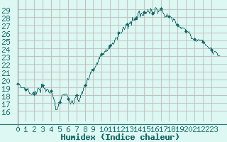 Courbe de l'humidex pour Grenoble/St-Etienne-St-Geoirs (38)