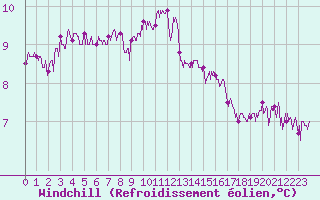 Courbe du refroidissement olien pour Landivisiau (29)