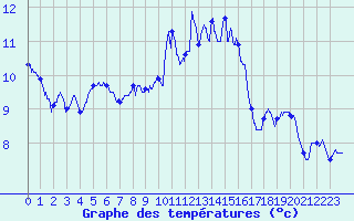 Courbe de tempratures pour Albert-Bray (80)