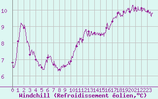 Courbe du refroidissement olien pour Calais / Marck (62)