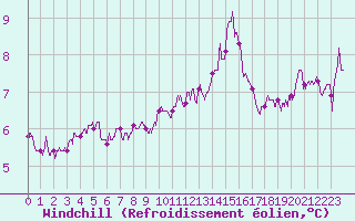 Courbe du refroidissement olien pour Saint-Nazaire (44)