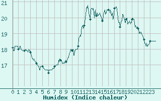 Courbe de l'humidex pour Charleville-Mzires (08)