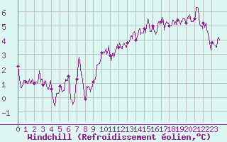 Courbe du refroidissement olien pour Roissy (95)