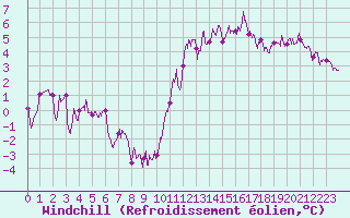 Courbe du refroidissement olien pour Rouess-Vass (72)