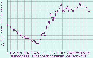 Courbe du refroidissement olien pour Biscarrosse (40)