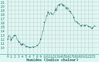 Courbe de l'humidex pour Calvi (2B)