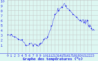 Courbe de tempratures pour Gap (05)