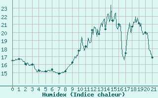 Courbe de l'humidex pour Braine (02)