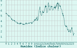 Courbe de l'humidex pour Albert-Bray (80)