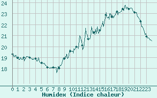 Courbe de l'humidex pour Viabon (28)