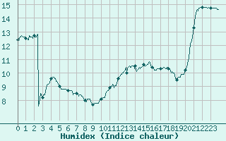 Courbe de l'humidex pour Angers-Beaucouz (49)