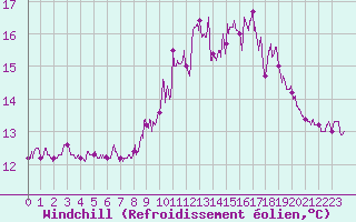 Courbe du refroidissement olien pour Biscarrosse (40)