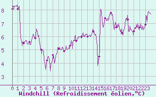 Courbe du refroidissement olien pour Nantes (44)