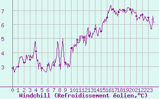 Courbe du refroidissement olien pour Charleville-Mzires (08)