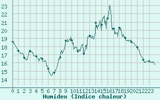 Courbe de l'humidex pour Niort (79)