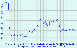 Courbe de tempratures pour Ile Rousse (2B)