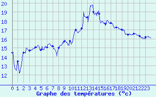 Courbe de tempratures pour Cap Bar (66)