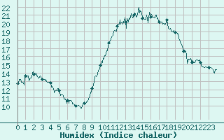 Courbe de l'humidex pour Cherbourg (50)