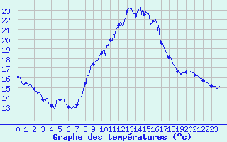 Courbe de tempratures pour Guipy (58)